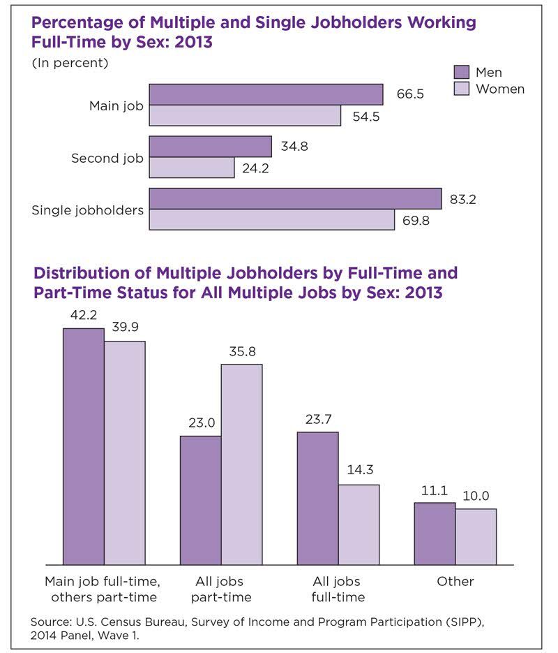 about-thirteen-million-united-states-workers-have-more-than-one-job-figure-1