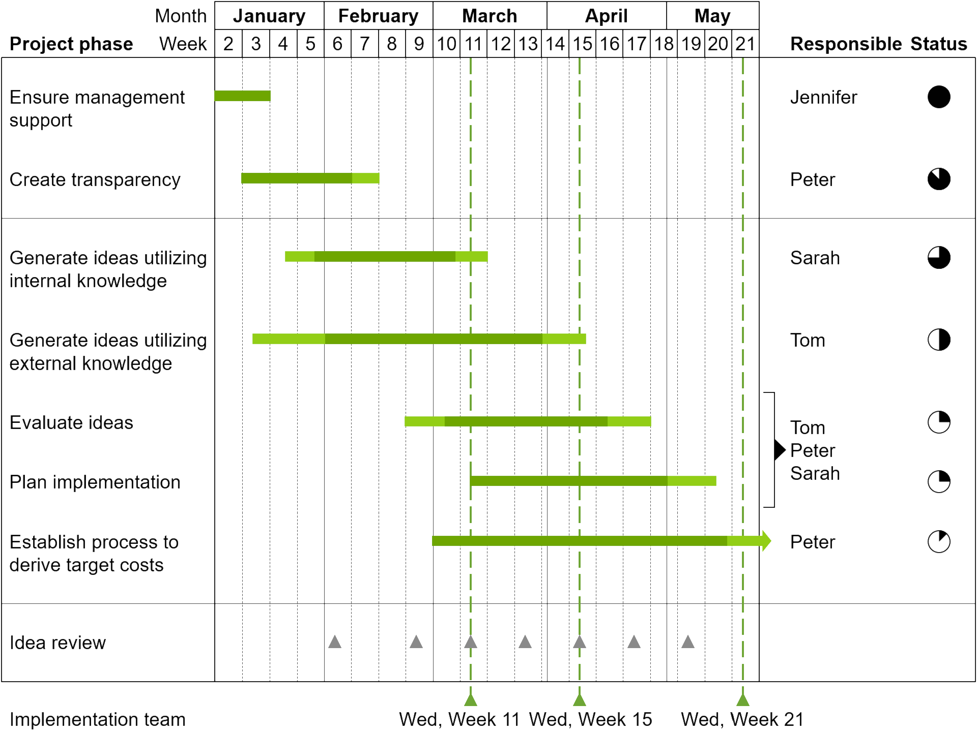 Gantt chart